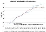 Comparing BITRE and VicRoads estimates of traffic growth in&nbsp;Melbourne