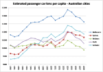 Passenger car kms per capita – Australian&nbsp;Cities