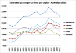 car kms per&nbsp;capita