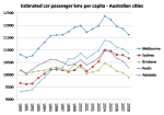 car kms per&nbsp;capita