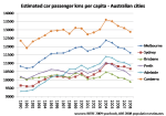 car kms per&nbsp;capita