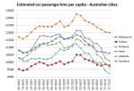 car pass kms per capita&nbsp;2