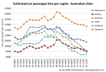 car pass kms per capita&nbsp;4