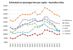 car pass kms per&nbsp;capita