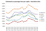 car pass kms per&nbsp;capita