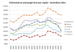 car passenger kms per&nbsp;capita