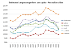 car passenger kms per&nbsp;capita