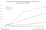 car v pt growth aus large cities&nbsp;2