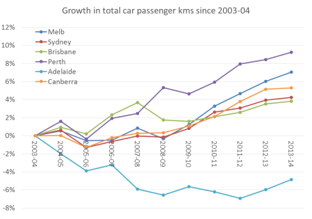 index of car passenger kms 2