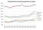 mass transit per&nbsp;capita