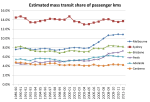mass transit share of pass kms&nbsp;2