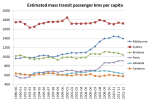 mass transit share of pass kms&nbsp;3