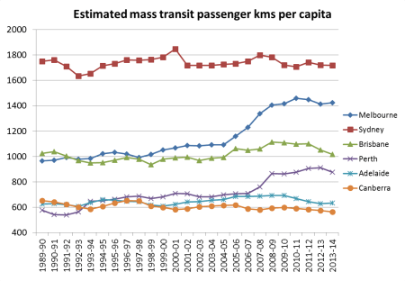 mass transit share of pass kms 4