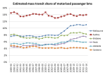 mass transit share of pass kms&nbsp;5