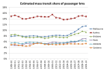 mass transit share of pass&nbsp;kms