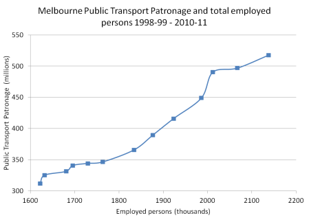 What’s driving Melbourne public transport patronage? | Charting Transport