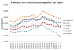 motorised pass kms per capita&nbsp;2