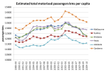 motorised pass kms per&nbsp;capita