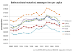 motorised per capita