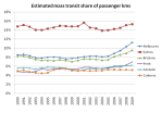 PT share of passenger&nbsp;kms