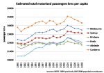 Estimated total motorised passenger kms per&nbsp;capita