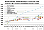 Aus toll road traffic growth&nbsp;2