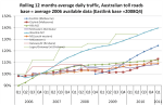 Aus toll road traffic growth&nbsp;3