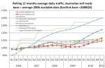Aus toll road traffic growth&nbsp;3