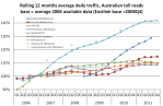 Aus toll road traffic growth&nbsp;4