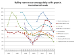 Aus toll road traffic growth rates&nbsp;2