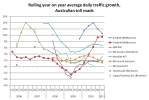 Aus toll road traffic growth&nbsp;rates
