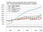 Aus toll road traffic&nbsp;growth