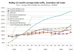 Aus toll road traffic&nbsp;growth