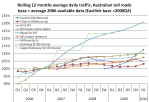 Aus toll road traffic&nbsp;growth