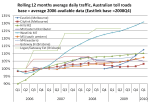 Aus toll road traffic&nbsp;growth