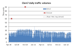 Clem7 traffic 2