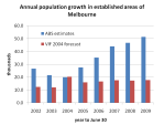 established areas population growth&nbsp;big