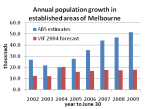 established areas population growth&nbsp;small