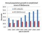 established areas population growth&nbsp;small