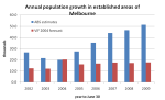 established areas population&nbsp;growth