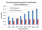 established areas population&nbsp;growth