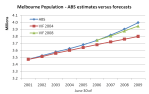melbourne population estimates and&nbsp;projections