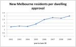 new residents per approved&nbsp;dwelling