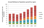 Population growth by region&nbsp;smaller