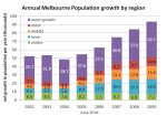 Population growth by&nbsp;region
