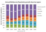 Population growth share by&nbsp;region