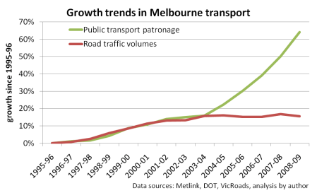 melb transport growth