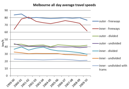 Melbourne all day speed by road type