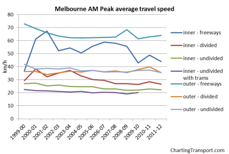 Melbourne average speed AM peak 3