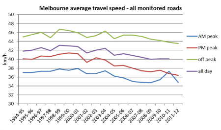 Melbourne average travel speed 5